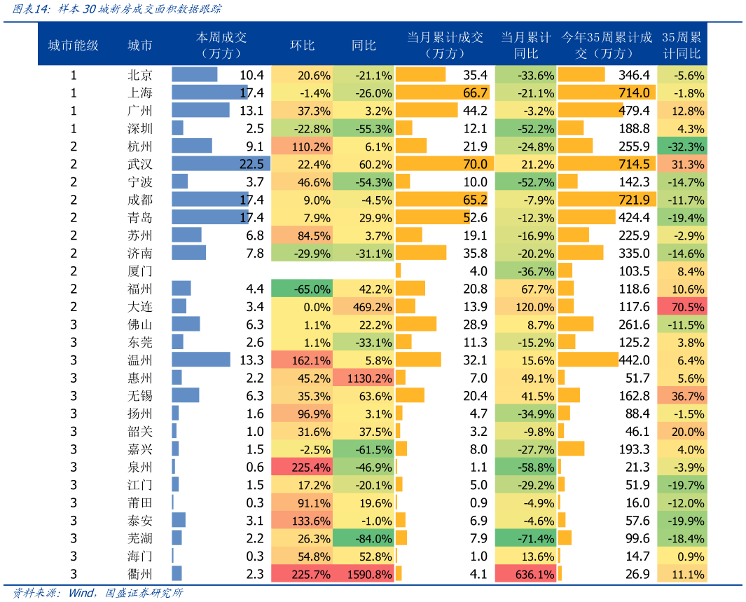 你知道样本30城新房成交面积数据跟踪