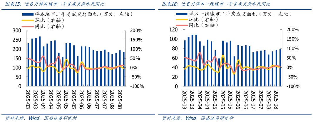 如何才能近6月样本城市二手房成交面积及同比近6月样本一线城市二手房成交面积及同比