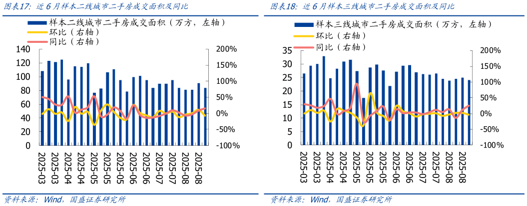 怎样理解近6月样本二线城市二手房成交面积及同比