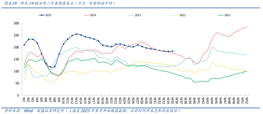 谁能回答样本14城历年二手房周度成交（万方，4周移动平均）