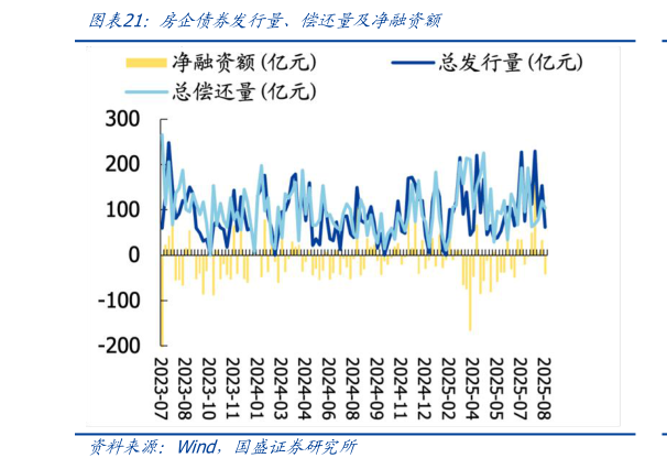 我想了解一下房企债券发行量、偿还量及净融资额