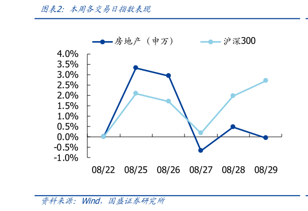 如何看待本周各交易日指数表现