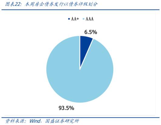 如何看待本周房企债券发行以债券评级划分