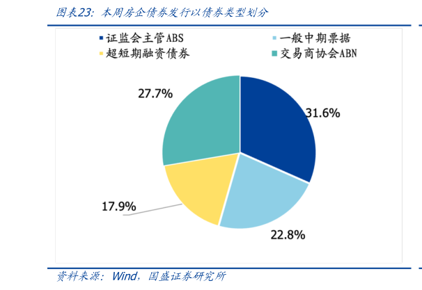 如何了解本周房企债券发行以债券类型划分