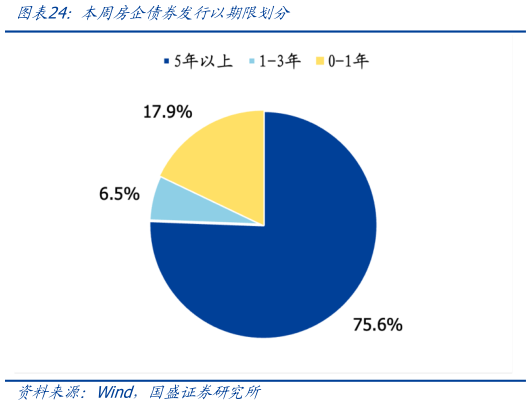 怎样理解本周房企债券发行以期限划分