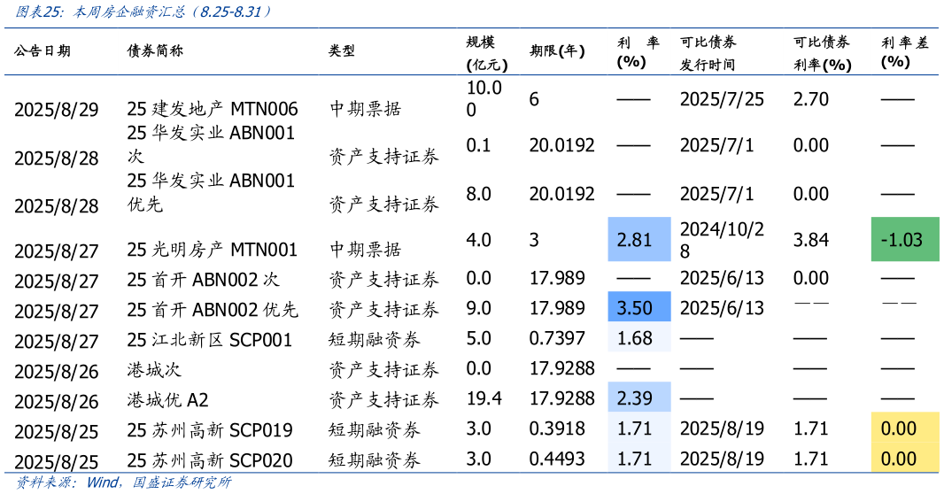 一起讨论下本周房企融资汇总（8.25-8.31）