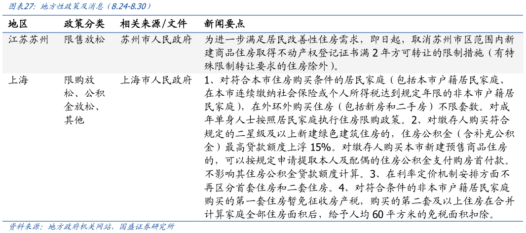 想问下各位网友地方性政策及消息（8.24-8.30）