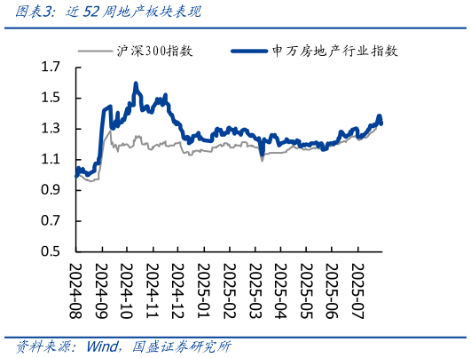 想问下各位网友近52周地产板块表现