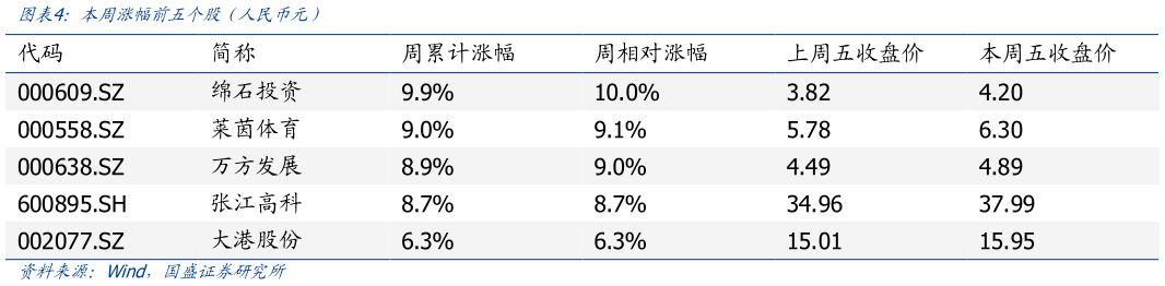 一起讨论下本周涨幅前五个股（人民币元）