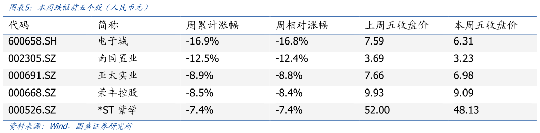 如何看待本周跌幅前五个股（人民币元）