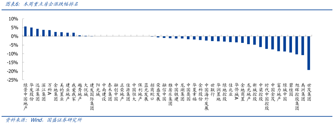 你知道本周重点房企涨跌幅排名