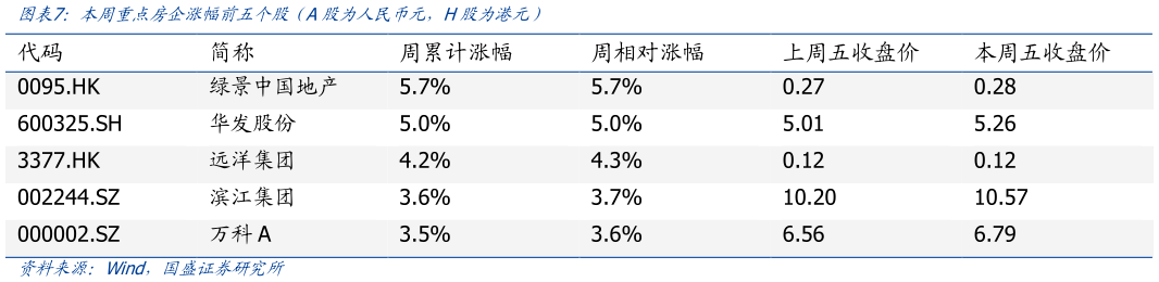 谁能回答本周重点房企涨幅前五个股（A股为人民币元，H股为港元）