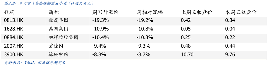请问一下本周重点房企跌幅前五个股（H股为港元）