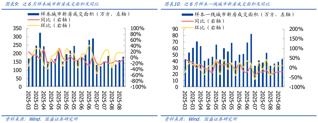你知道近6月样本城市新房成交面积及同比近6月样本一线城市新房成交面积及同比