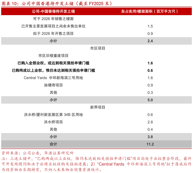 咨询下各位公司中国香港待开发土储（截至 FY2025 末）?