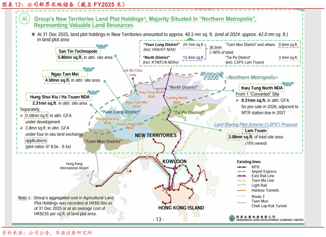 各位网友请教一下公司新界农地储备（截至 FY2025 末）?