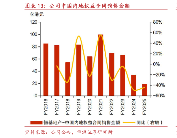 谁知道公司中国内地权益合同销售金额?