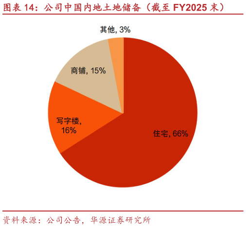 一起讨论下公司中国内地土地储备（截至 FY2025 末）?