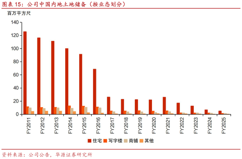 怎样理解公司中国内地土地储备（按业态划分）?