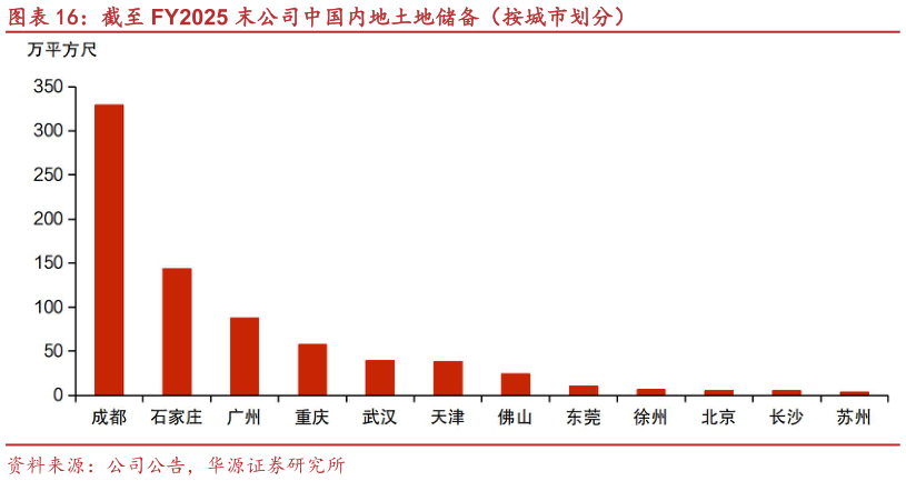谁能回答截至 FY2025 末公司中国内地土地储备（按城市划分）?