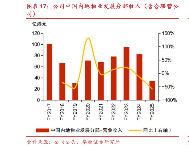 如何解释公司中国内地物业发展分部收入（含合联营公?