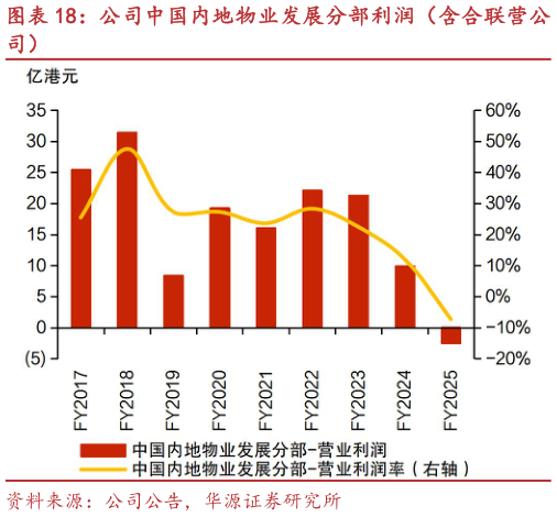 各位网友请教一下公司中国内地物业发展分部利润（含合联营公?
