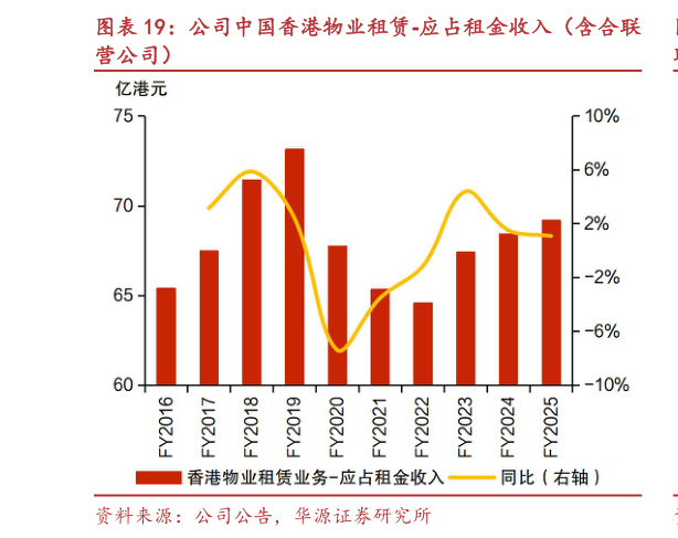 你知道公司中国香港物业租赁-应占租金收入（含合联?