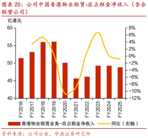如何了解公司中国香港物业租赁-应占租金净收入（含合?