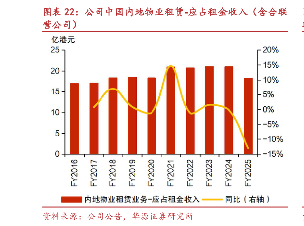 如何解释公司中国内地物业租赁-应占租金收入（含合联?