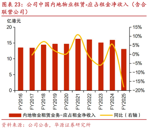 请问一下公司中国内地物业租赁-应占租金净收入（含合?