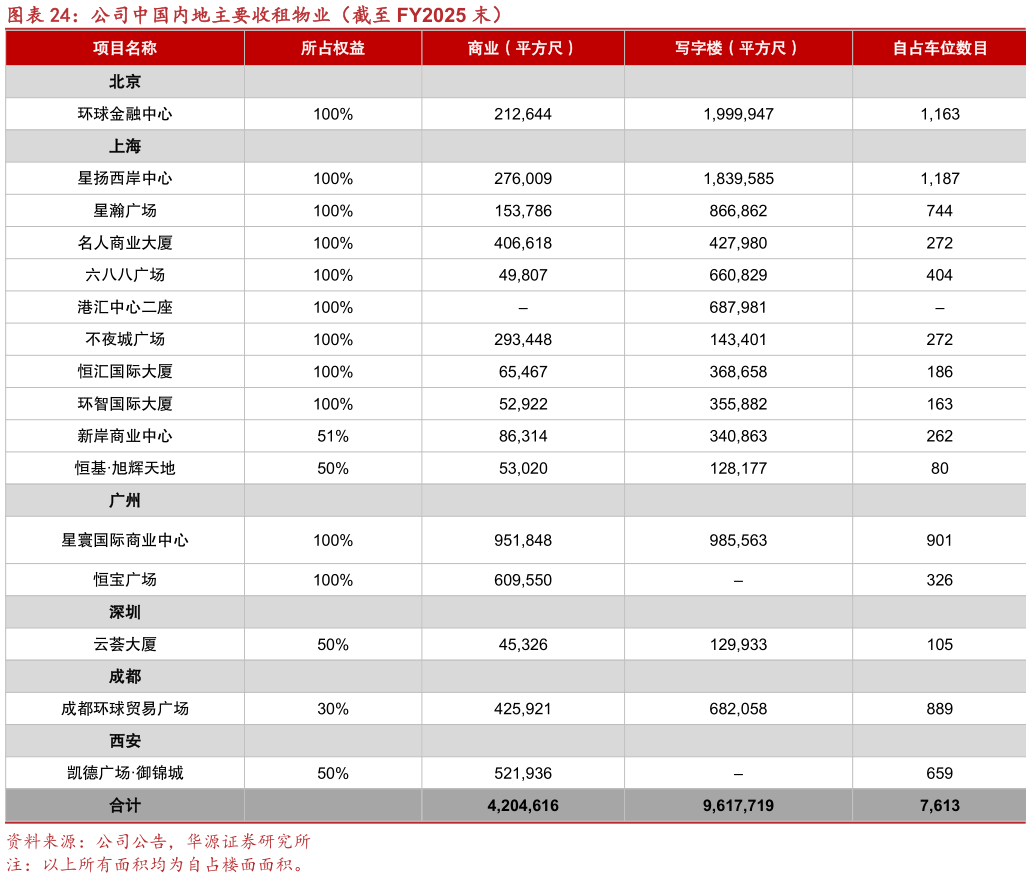一起讨论下公司中国内地主要收租物业（截至 FY2025 末）?