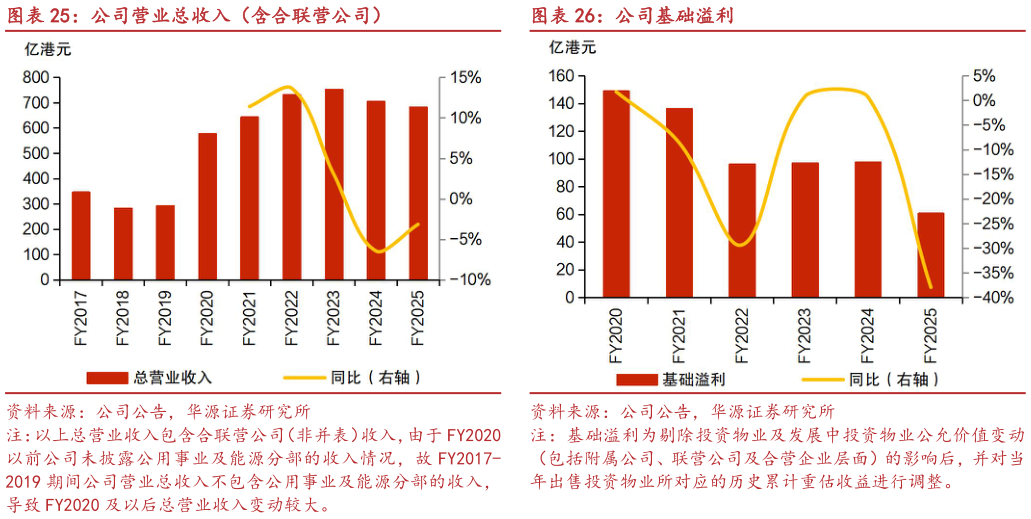 谁能回答公司营业总收入（含合联营公司）公司基础溢利?