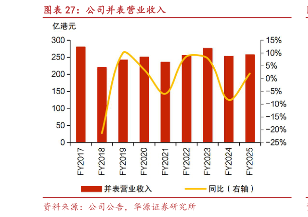 咨询大家公司并表营业收入?