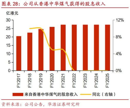 如何解释公司从香港中华煤气获得的股息收入?