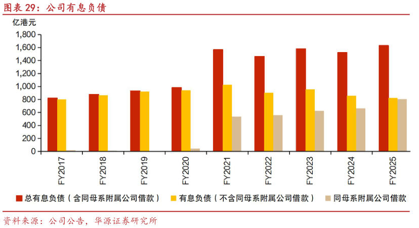 我想了解一下公司有息负债?