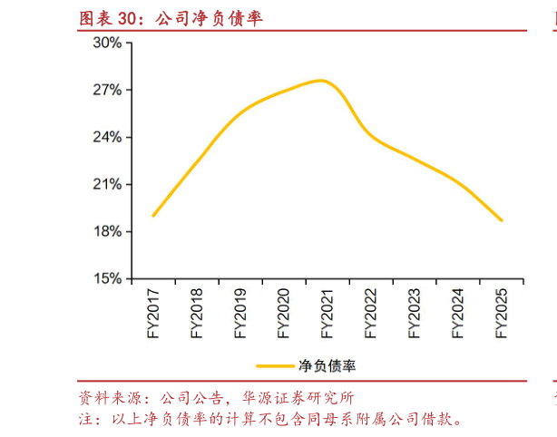 咨询大家公司净负债率?