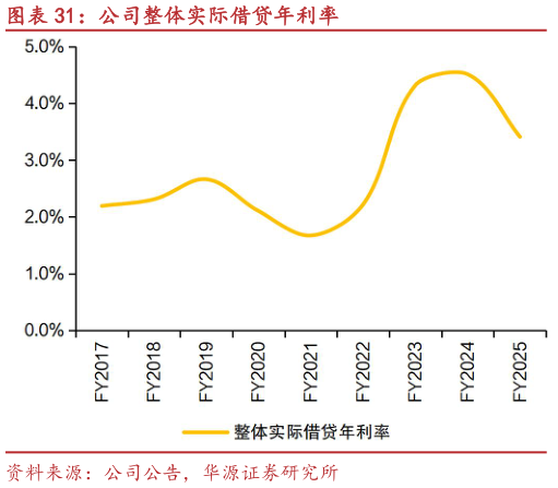 想问下各位网友公司整体实际借贷年利率?