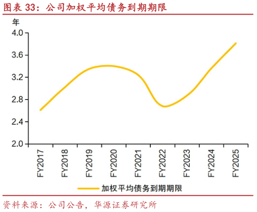如何才能公司加权平均债务到期期限?