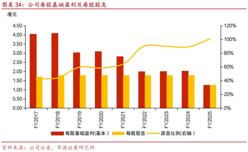 如何解释公司每股基础盈利及每股股息?