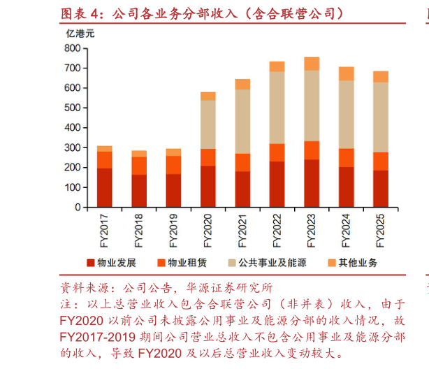 如何了解公司各业务分部收入（含合联营公司）?