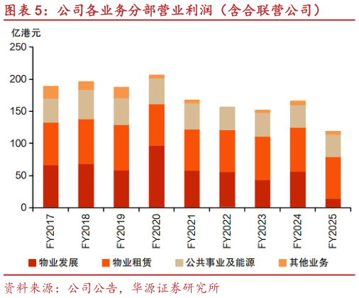 你知道公司各业务分部营业利润（含合联营公司）?