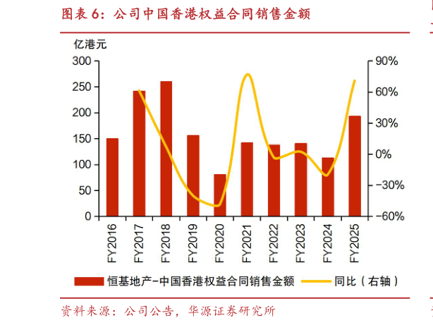 咨询下各位公司中国香港权益合同销售金额?