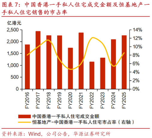 一起讨论下中国香港一手私人住宅成交金额及恒基地产一?