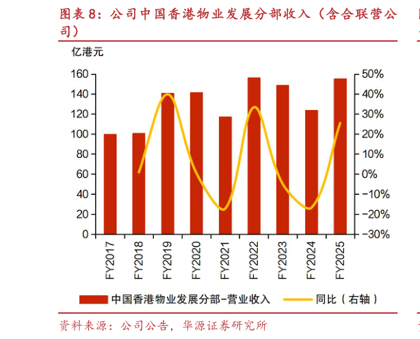 如何看待公司中国香港物业发展分部收入（含合联营公?