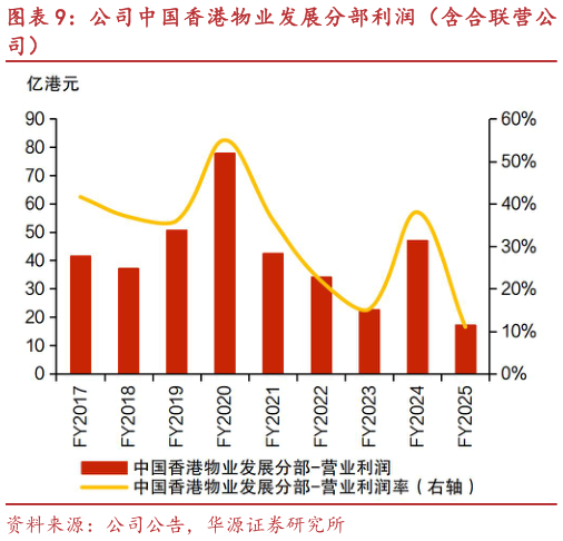 想关注一下公司中国香港物业发展分部利润（含合联营公?