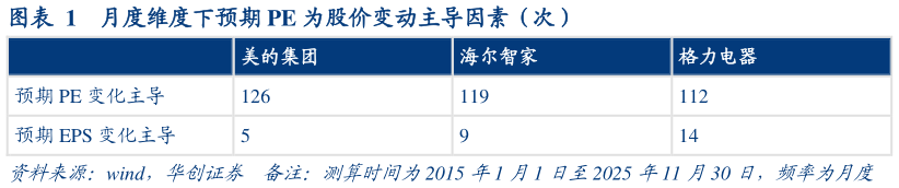 如何看待月度维度下预期 PE 为股价变动主导因素（次）