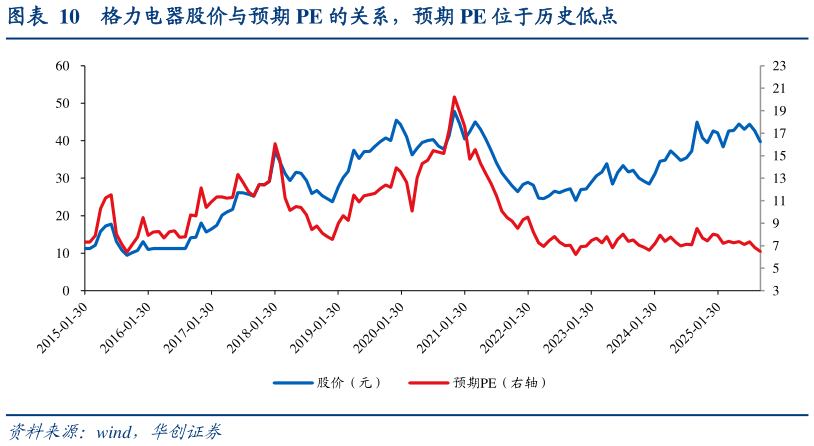 咨询下各位格力电器股价与预期 PE 的关系，预期 PE 位于历史低点