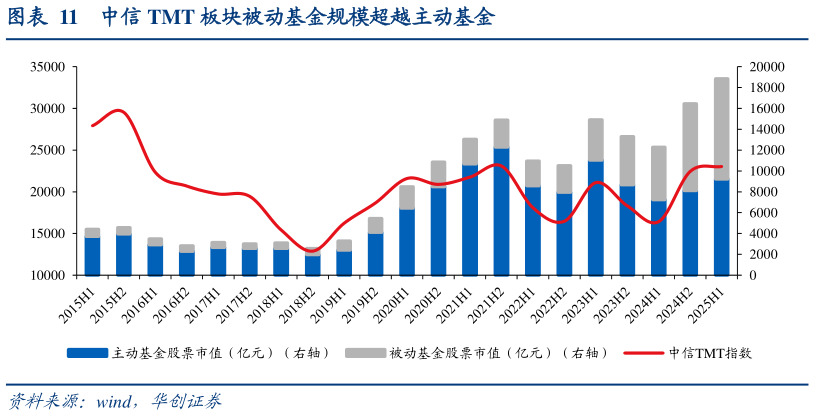 如何看待中信 TMT 板块被动基金规模超越主动基金