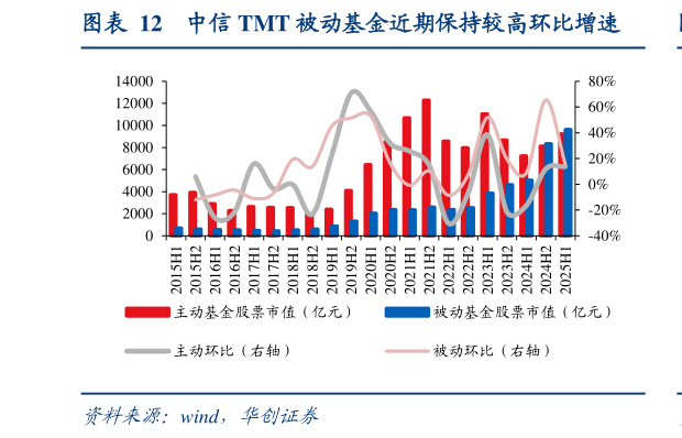 咨询下各位中信 TMT 被动基金近期保持较高环比增速