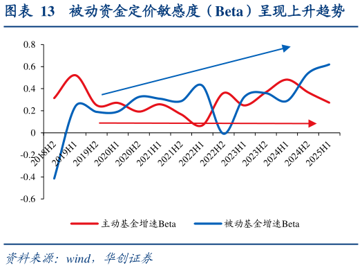 谁知道被动资金定价敏感度（Beta）呈现上升趋势